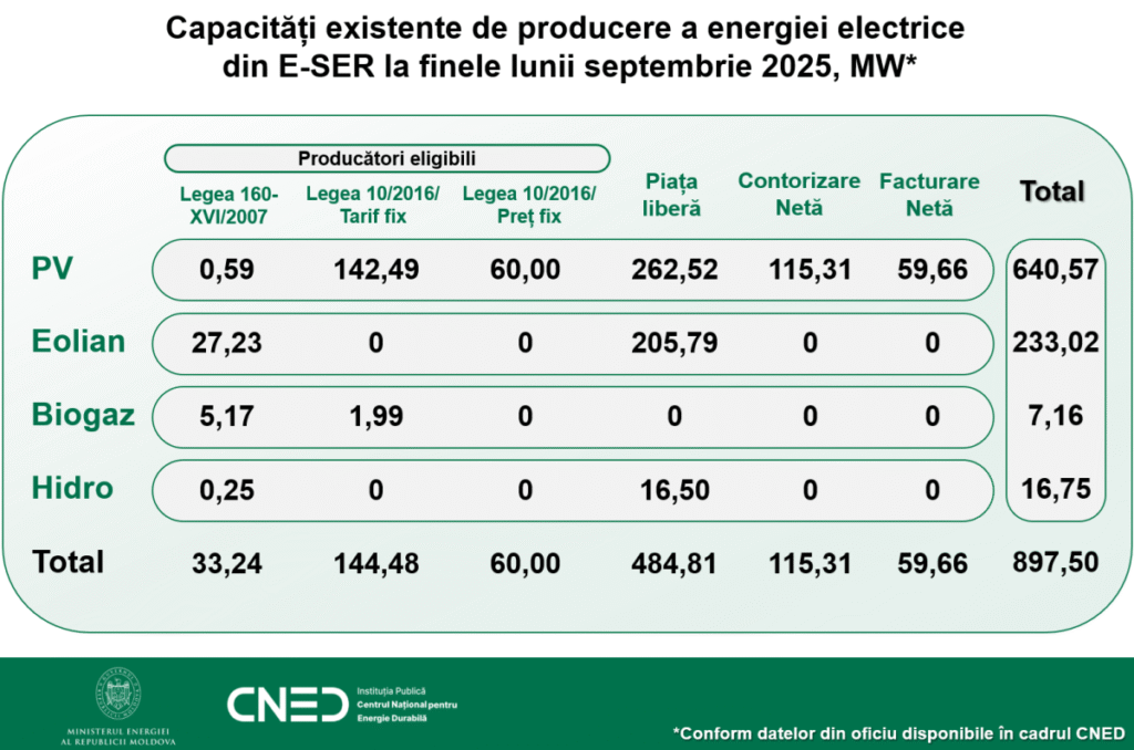CNED: In ultimii cinci ani, s-a înregistrat o creștere de 11,6 ori a capacităților instalate